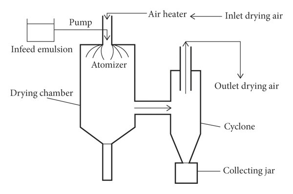 Exploring the Spray Dryer Diagram, Principle, Construction, Working and ...